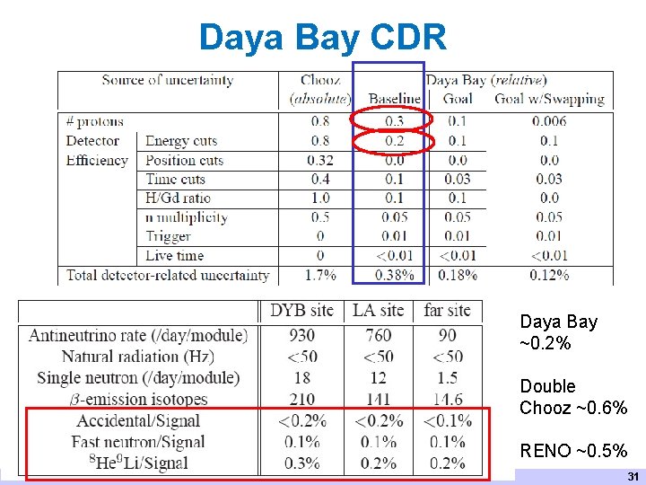 Daya Bay CDR Daya Bay ~0. 2% Double Chooz ~0. 6% RENO ~0. 5%