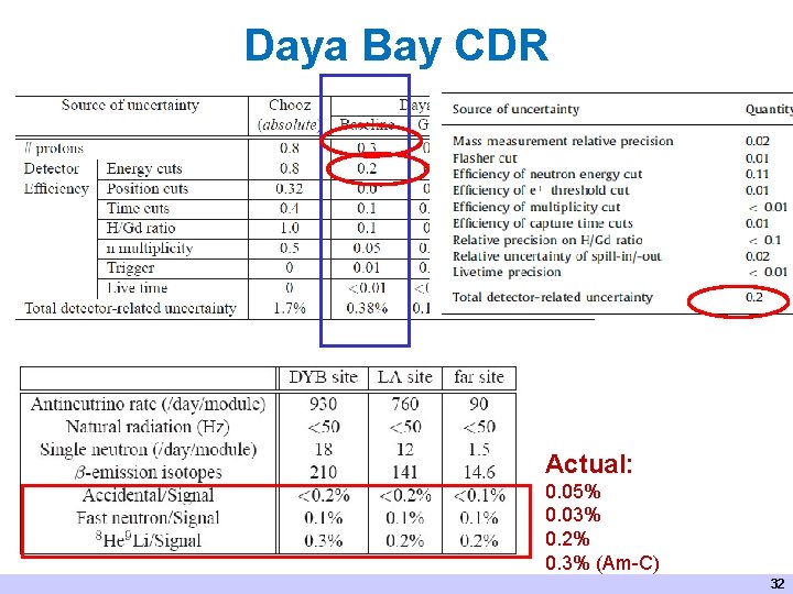 Daya Bay CDR Actual: 0. 05% 0. 03% 0. 2% 0. 3% (Am-C) 32