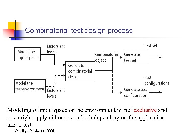 Combinatorial test design process Modeling of input space or the environment is not exclusive