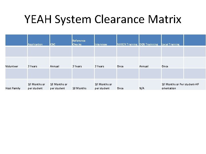 YEAH System Clearance Matrix Application CBC Reference Checks Interview NAYEN Training DOS Trainning Local