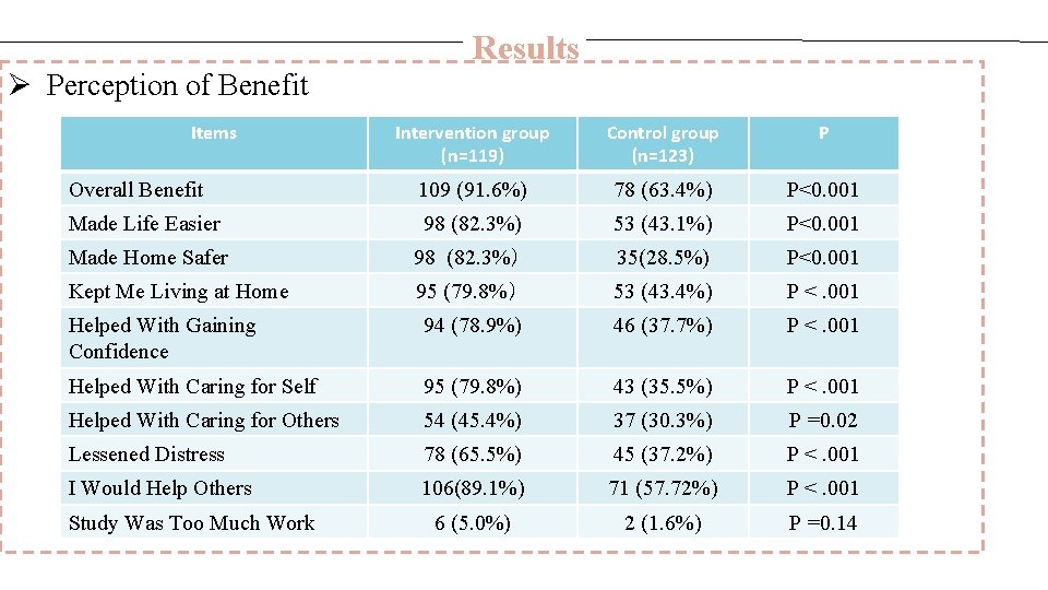 Results Ø Perception of Benefit Items Intervention group (n=119) Control group (n=123) P Overall