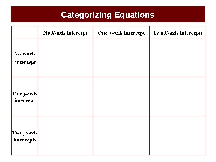 Categorizing Equations No x-axis intercept One x-axis intercept Two x-axis intercepts No y-axis intercept