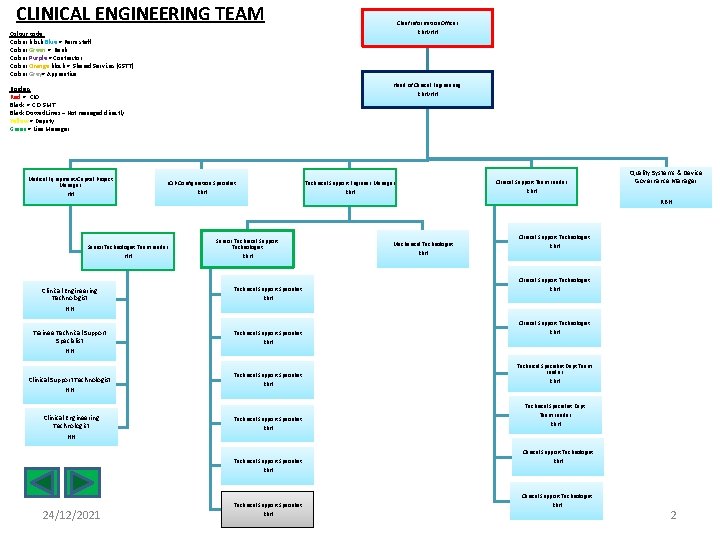 CLINICAL ENGINEERING TEAM Chief Information Officer RBH/HH Colour code: Colour block Blue = Perm