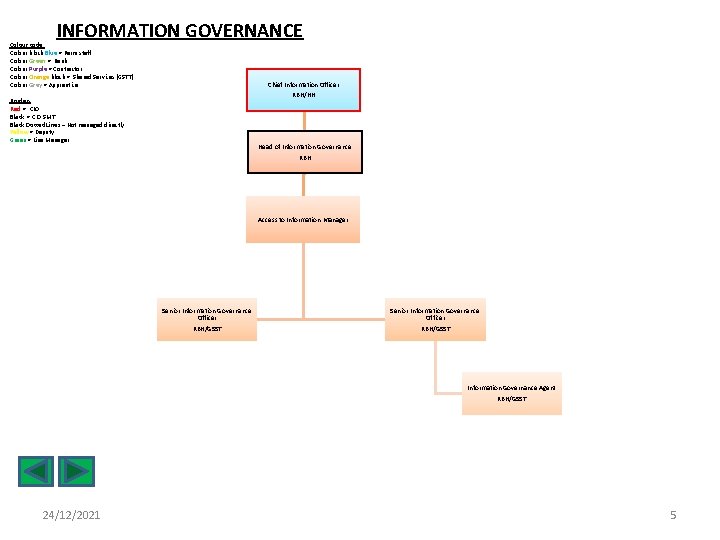 INFORMATION GOVERNANCE Colour code: Colour block Blue = Perm staff Colour Green = Bank