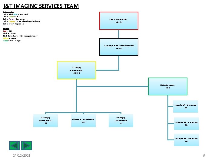 I&T IMAGING SERVICES TEAM Colour code: Colour block Blue = Perm staff Colour Green