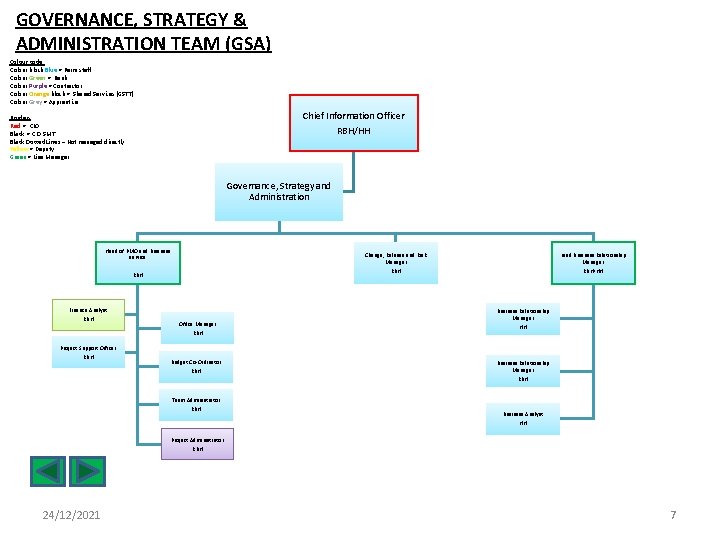 GOVERNANCE, STRATEGY & ADMINISTRATION TEAM (GSA) Colour code: Colour block Blue = Perm staff