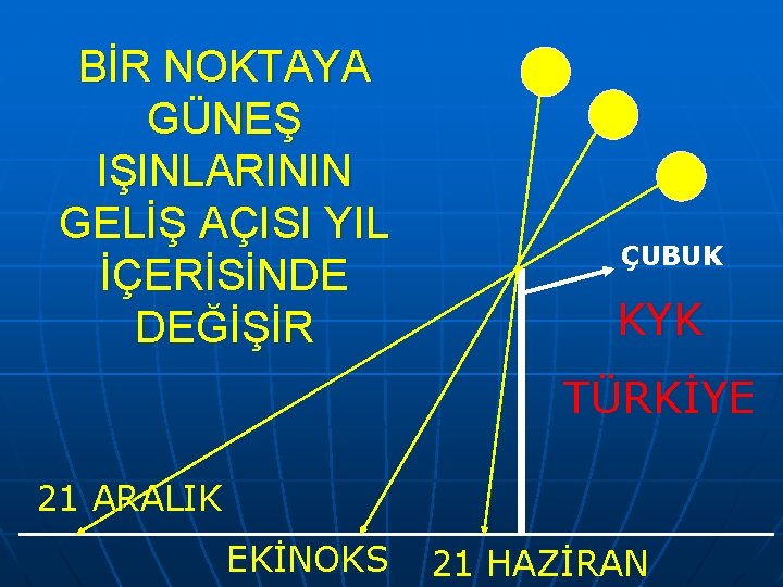 BİR NOKTAYA GÜNEŞ IŞINLARININ GELİŞ AÇISI YIL İÇERİSİNDE DEĞİŞİR ÇUBUK KYK TÜRKİYE 21 ARALIK