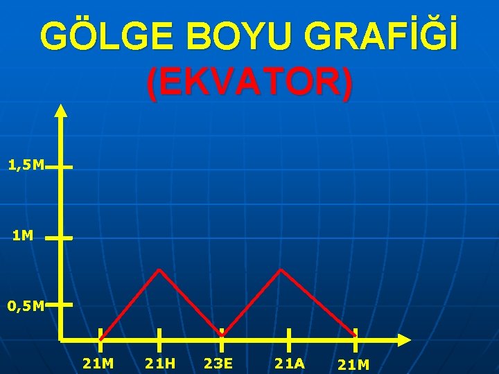 GÖLGE BOYU GRAFİĞİ (EKVATOR) 1, 5 M 1 M 0, 5 M 21 H