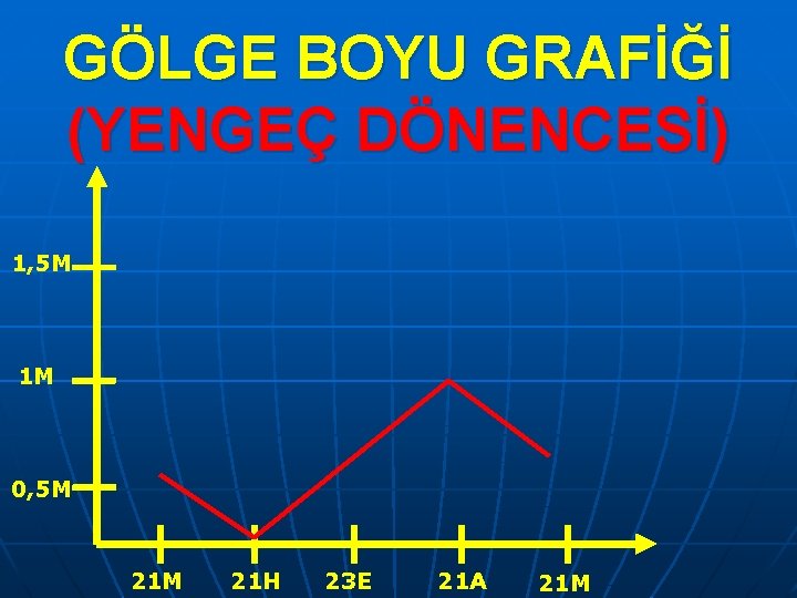 GÖLGE BOYU GRAFİĞİ (YENGEÇ DÖNENCESİ) 1, 5 M 1 M 0, 5 M 21