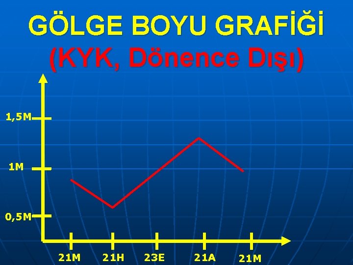 GÖLGE BOYU GRAFİĞİ (KYK, Dönence Dışı) 1, 5 M 1 M 0, 5 M