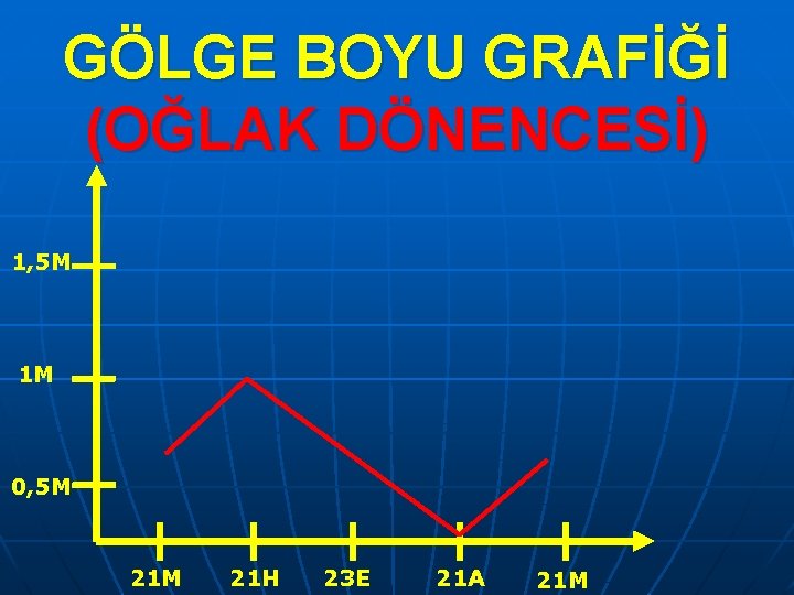 GÖLGE BOYU GRAFİĞİ (OĞLAK DÖNENCESİ) 1, 5 M 1 M 0, 5 M 21