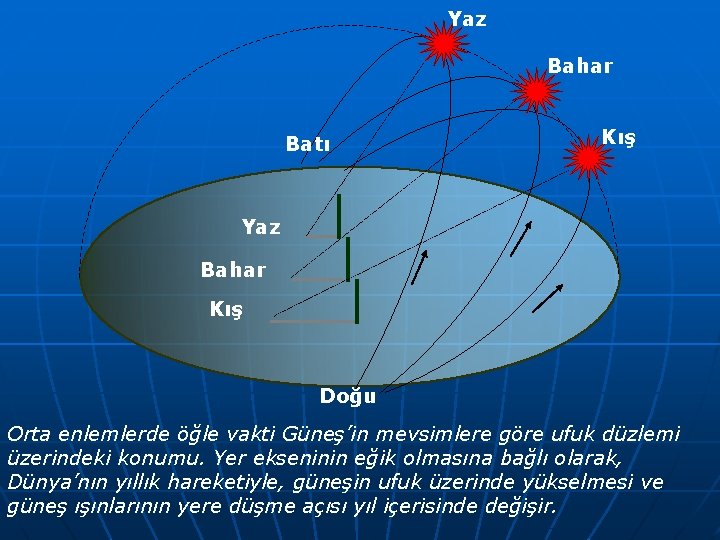 Yaz Bahar Batı Kış Yaz Bahar Kış Doğu Orta enlemlerde öğle vakti Güneş’in mevsimlere