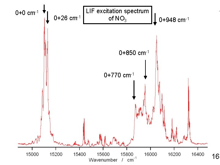 0+0 cm-1 0+26 cm-1 LIF excitation spectrum of NO 3 0+948 cm-1 0+850 cm-1