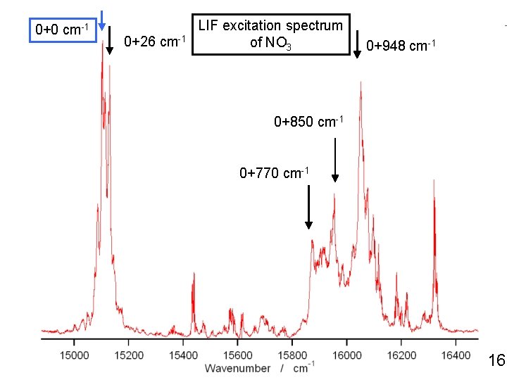 0+0 cm-1 0+26 cm-1 LIF excitation spectrum of NO 3 0+948 cm-1 0+850 cm-1