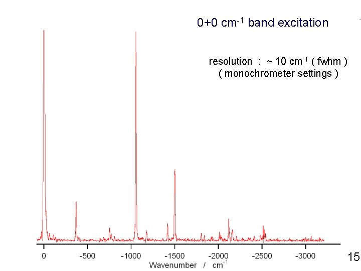 0+0 cm-1 band excitation resolution : ~ 10 cm-1 ( fwhm ) ( monochrometer