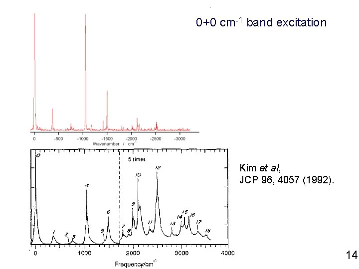 0+0 cm-1 band excitation Kim et al, JCP 96, 4057 (1992). 14 
