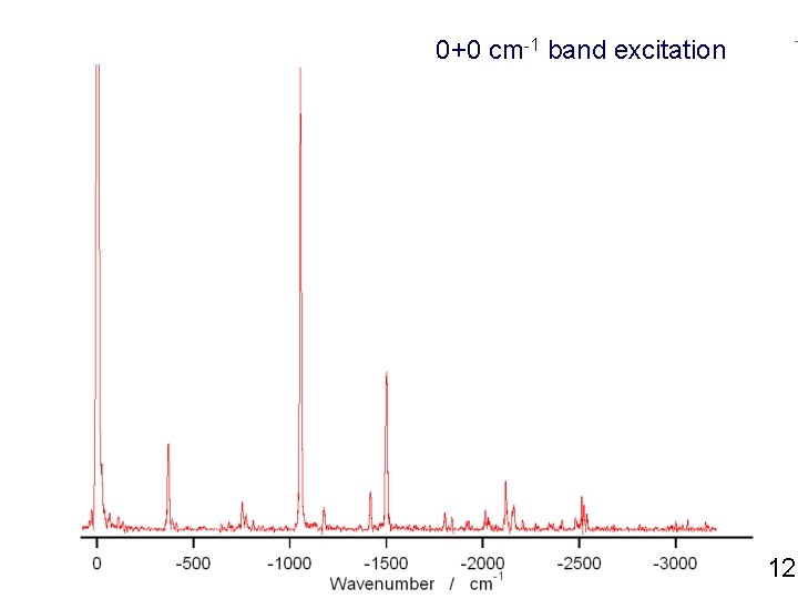 0+0 cm-1 band excitation 12 