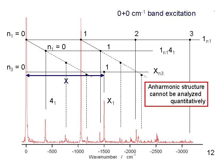 0+0 cm-1 band excitation n 1 = 0 1 n 1 = 0 n