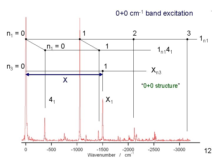 0+0 cm-1 band excitation n 1 = 0 1 n 1 = 0 n
