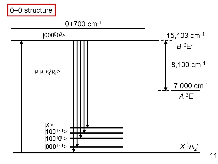 0+0 structure 0+700 cm-1 |000000> 15, 103 cm-1 B 2 E’ |n 1 n