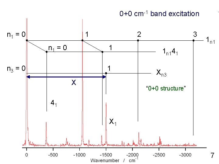 0+0 cm-1 band excitation n 1 = 0 1 n 1 = 0 2