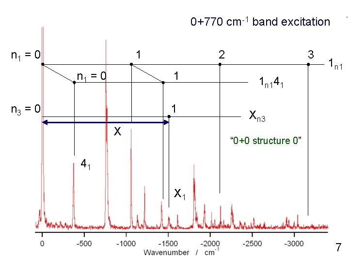 0+770 cm-1 band excitation n 1 = 0 1 n 1 = 0 2