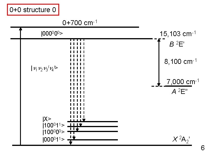 0+0 structure 0 0+700 cm-1 |000000> 15, 103 cm-1 B 2 E’ |n 1