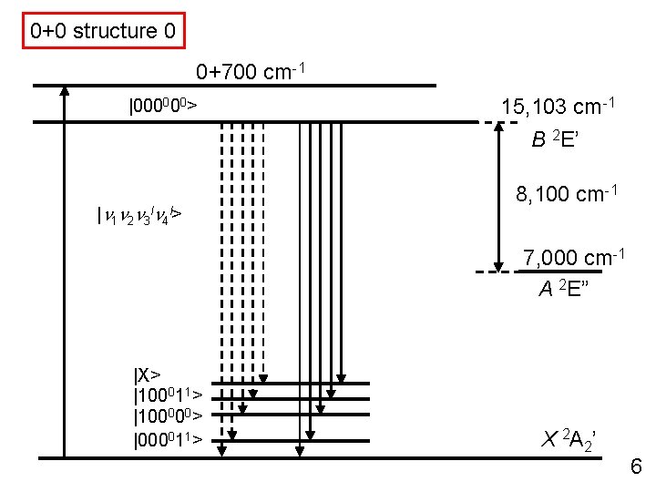 0+0 structure 0 0+700 cm-1 |000000> 15, 103 cm-1 B 2 E’ |n 1