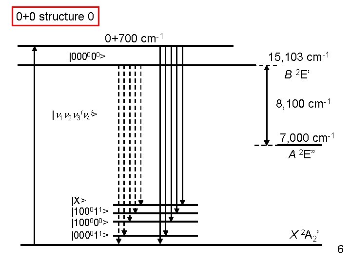 0+0 structure 0 0+700 cm-1 |000000> 15, 103 cm-1 B 2 E’ |n 1