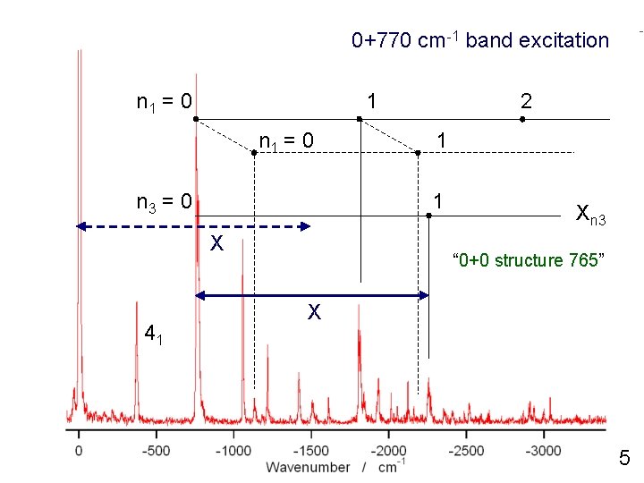 0+770 cm-1 band excitation n 1 = 0 1 n 1 = 0 n