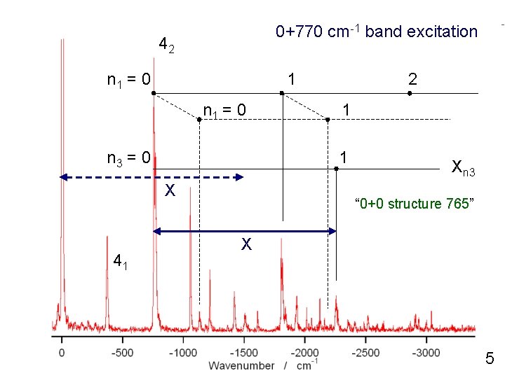 0+770 cm-1 band excitation 42 n 1 = 0 1 n 1 = 0