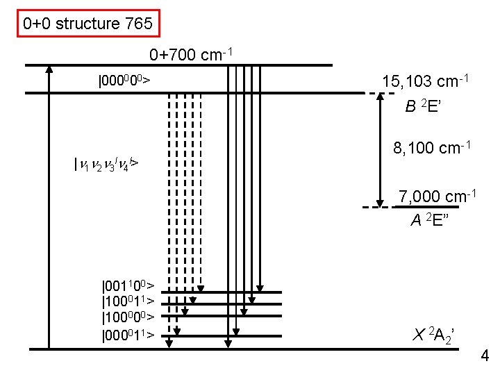 0+0 structure 765 0+700 cm-1 |000000> 15, 103 cm-1 B 2 E’ |n 1