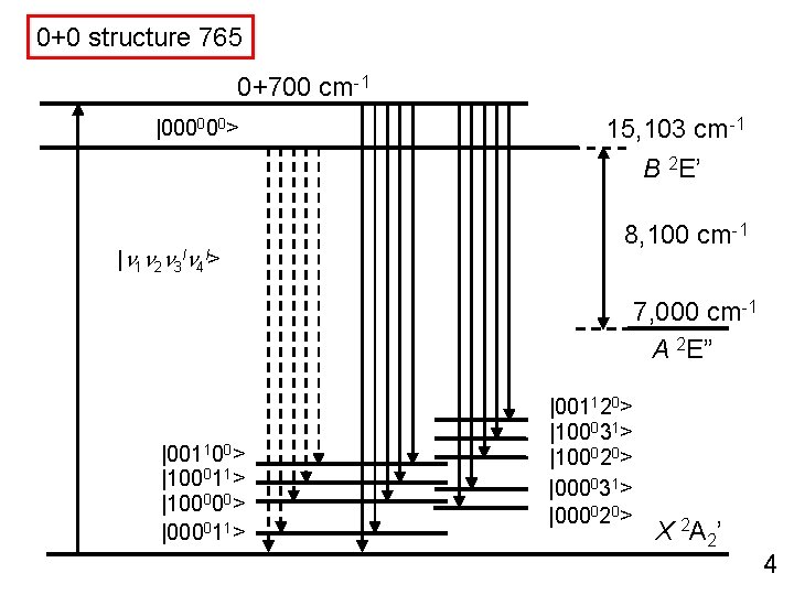 0+0 structure 765 0+700 cm-1 |000000> 15, 103 cm-1 B 2 E’ |n 1