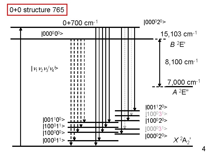 0+0 structure 765 0+700 cm-1 |000000> |000020> 15, 103 cm-1 B 2 E’ |n