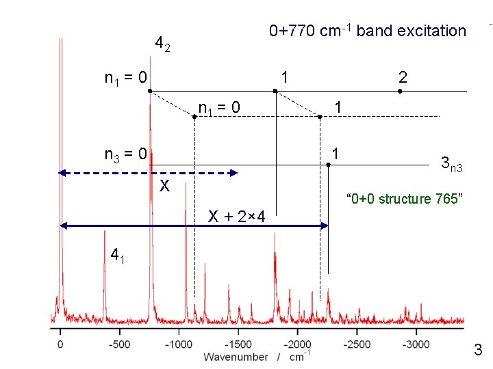 0+770 cm-1 band excitation 42 n 1 = 0 1 n 1 = 0