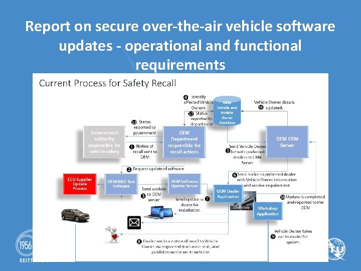 Report on secure over-the-air vehicle software updates - operational and functional requirements 