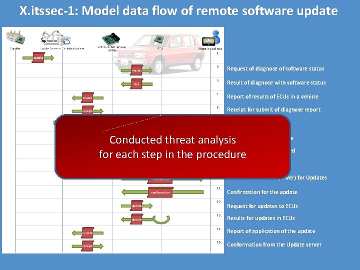 X. itssec-1: Model data flow of remote software update Request of diagnose of software