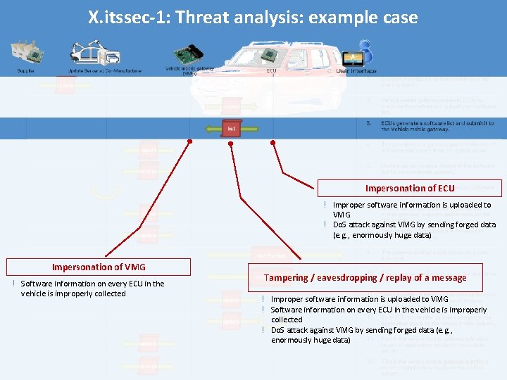 X. itssec-1: Threat analysis: example case Impersonation of ECU ! Improper software information is