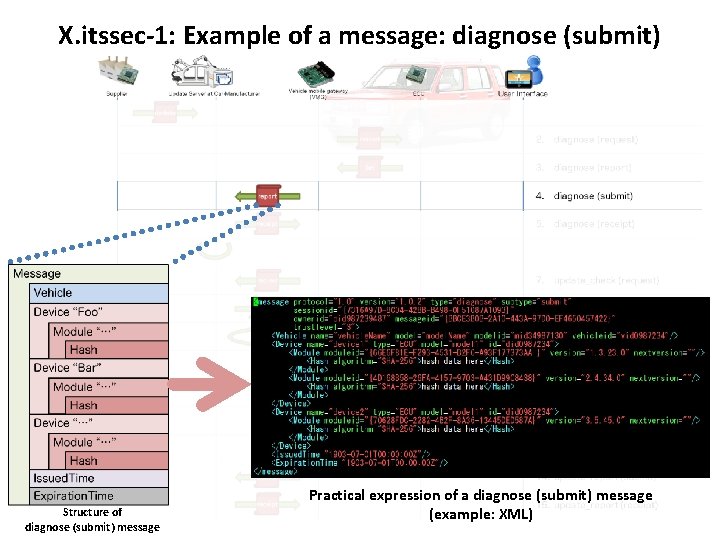 X. itssec-1: Example of a message: diagnose (submit) Structure of diagnose (submit) message Practical