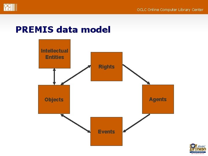 OCLC Online Computer Library Center PREMIS data model Intellectual Entities Rights Agents Objects Events OCLC Online Computer Library Center PREMIS data model Intellectual Entities Rights Agents Objects Events