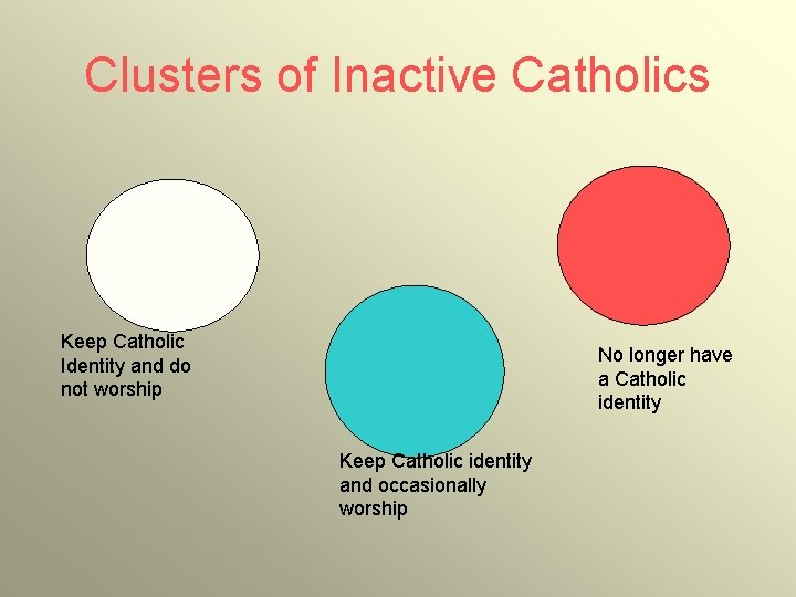 Clusters of Inactive Catholics Keep Catholic Identity and do not worship No longer have