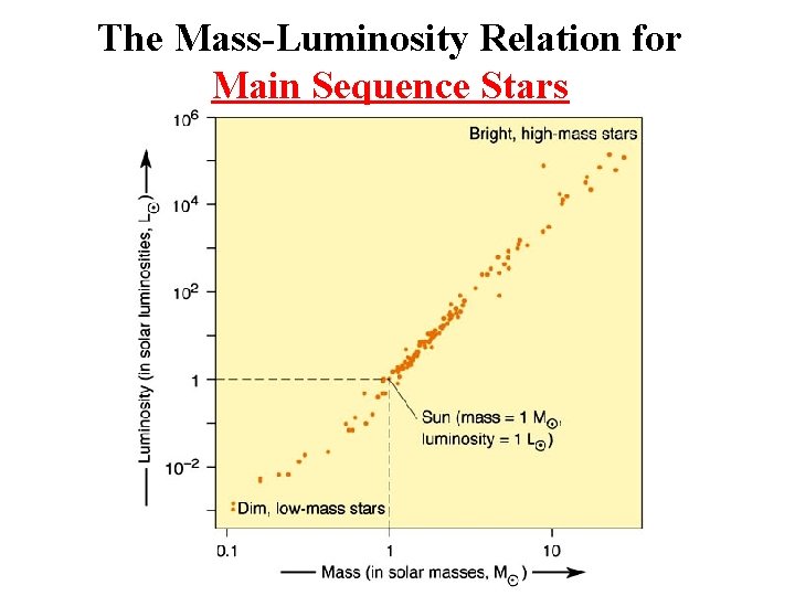 The Mass-Luminosity Relation for Main Sequence Stars 
