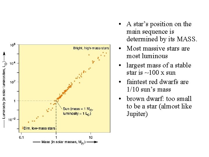  • A star’s position on the main sequence is determined by its MASS.