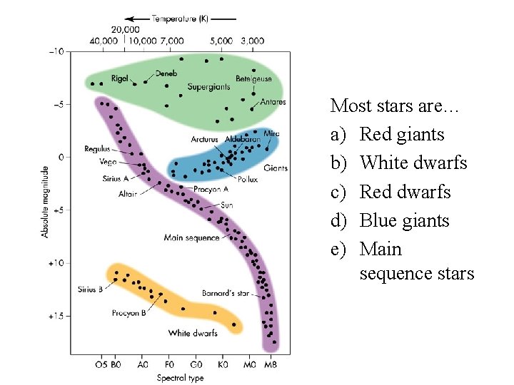 Most stars are… a) Red giants b) White dwarfs c) Red dwarfs d) Blue