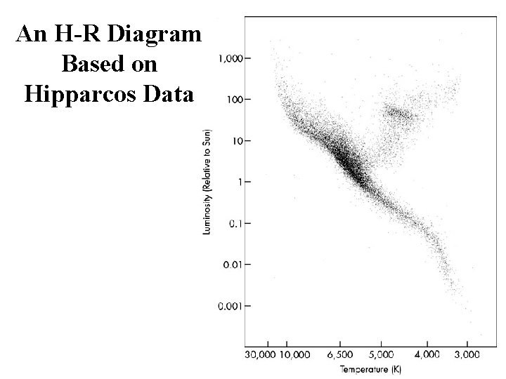 An H-R Diagram Based on Hipparcos Data 