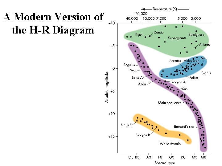 A Modern Version of the H-R Diagram 