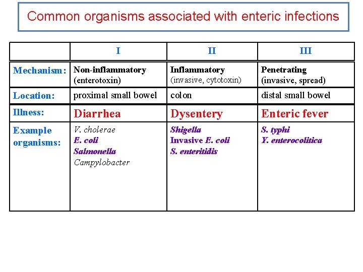 Common organisms associated with enteric infections I Mechanism: Non-inflammatory II Inflammatory III (enterotoxin) (invasive,