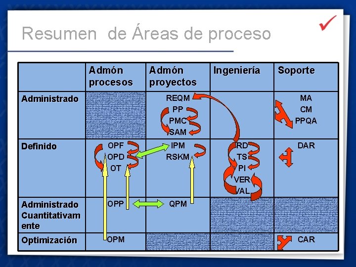 Resumen de Áreas de proceso Admón procesos Admón proyectos Ingeniería REQM PP PMC SAM