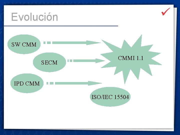 Evolución SW CMM SECM CMMI 1. 1 IPD CMM ISO/IEC 15504 