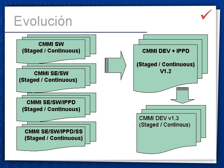 Evolución CMMI SW (Staged / Continuous) CMMI SE/SW (Staged / Continuous) CMMI DEV +